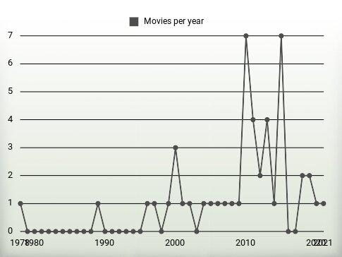 Movies per year