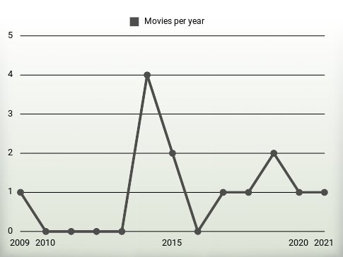 Movies per year