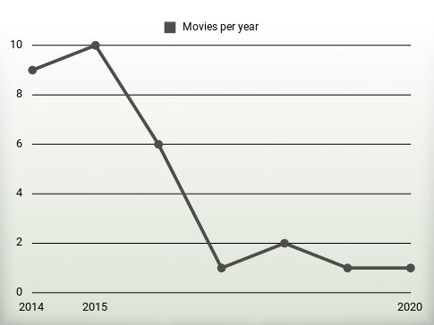 Movies per year