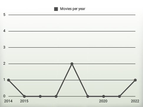 Movies per year