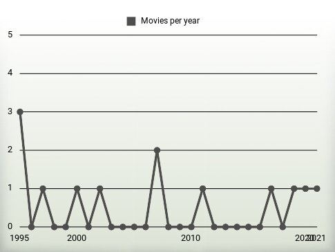 Movies per year