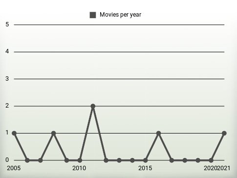 Movies per year