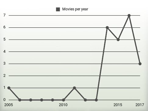 Movies per year