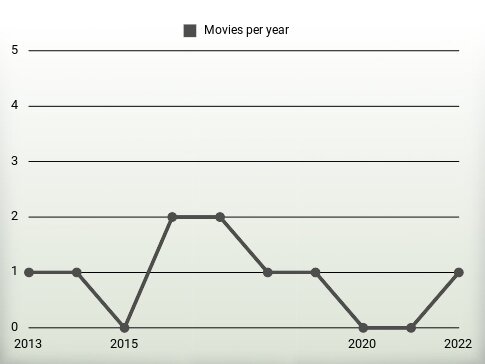 Movies per year