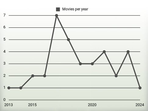 Movies per year