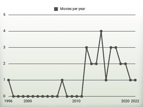 Movies per year