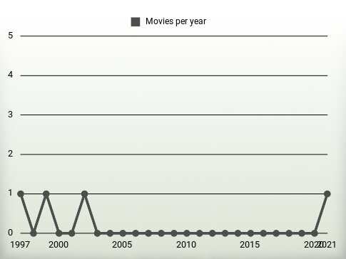 Movies per year