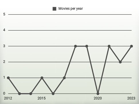 Movies per year