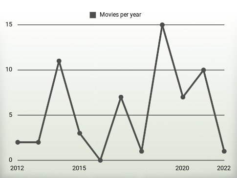 Movies per year