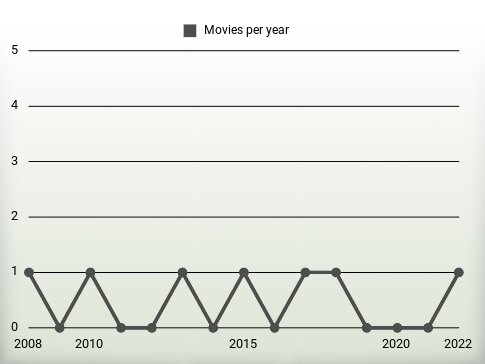 Movies per year