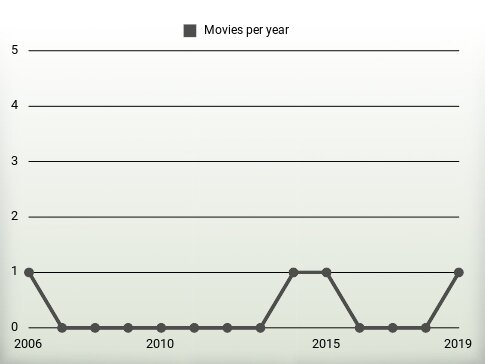 Movies per year