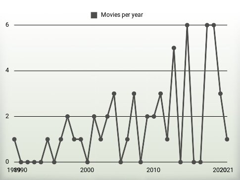 Movies per year