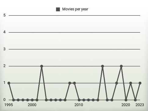 Movies per year