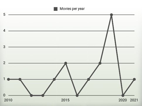 Movies per year