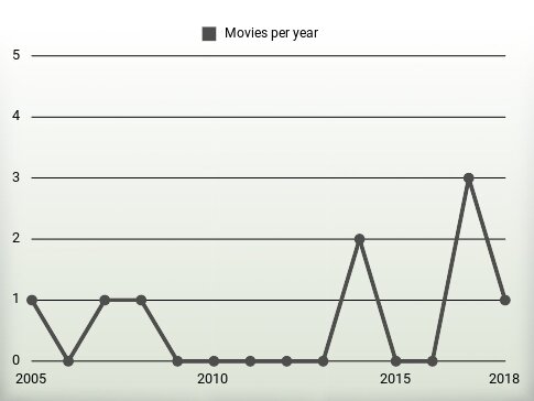 Movies per year