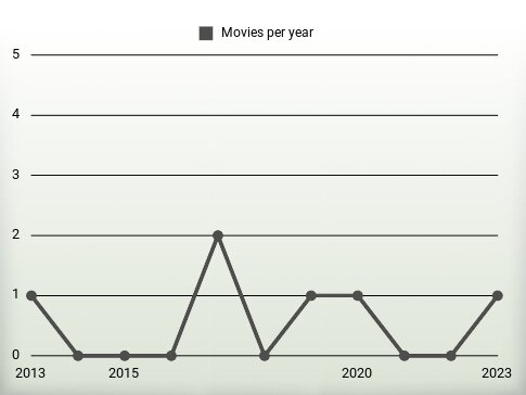 Movies per year