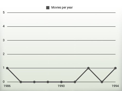 Movies per year