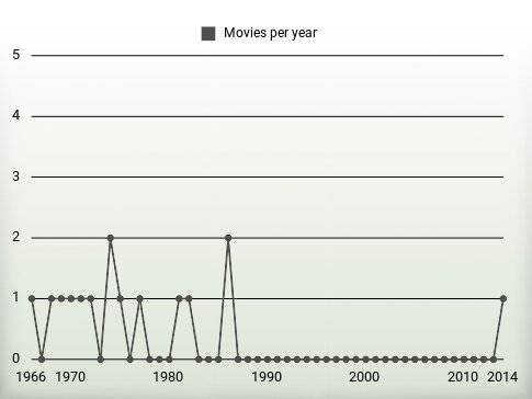 Movies per year