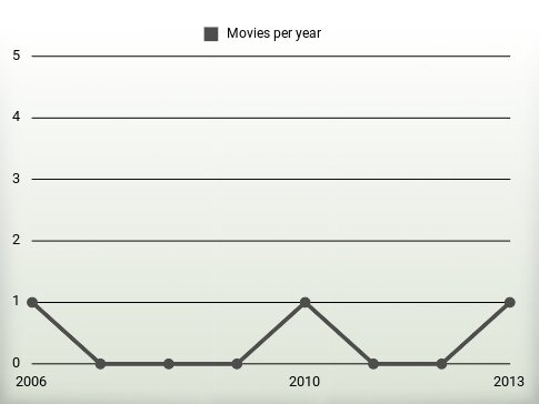 Movies per year