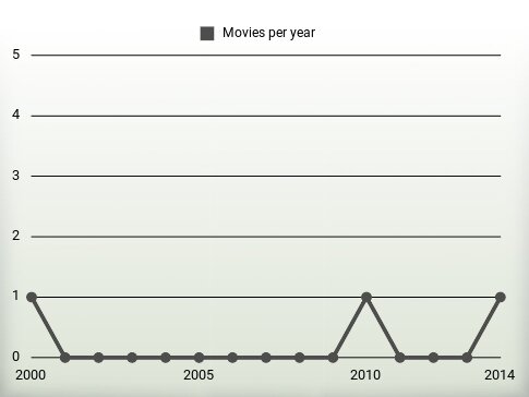 Movies per year