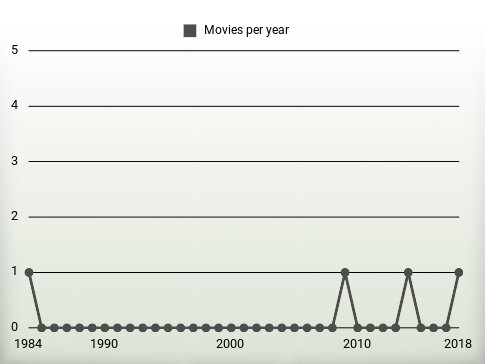 Movies per year