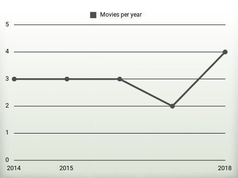 Movies per year