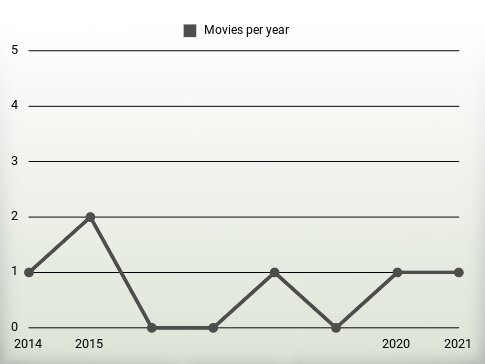 Movies per year