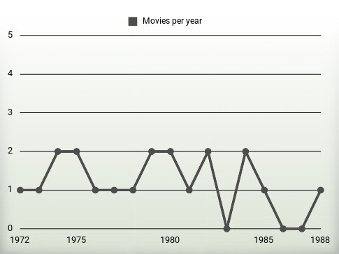 Movies per year