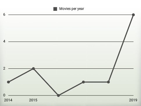 Movies per year