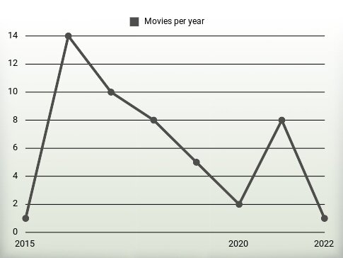 Movies per year