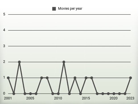 Movies per year