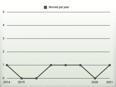 Movies per year