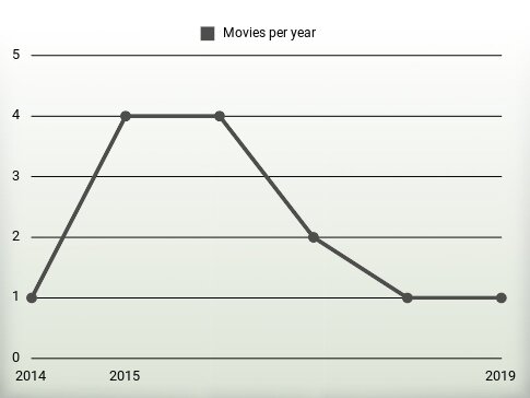 Movies per year