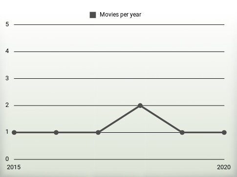 Movies per year