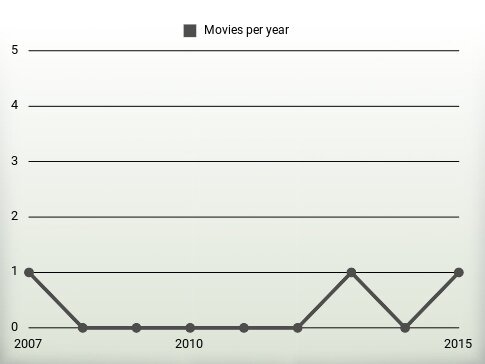 Movies per year