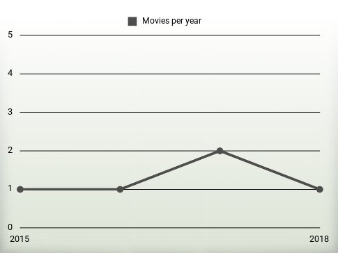 Movies per year