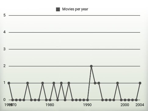 Movies per year