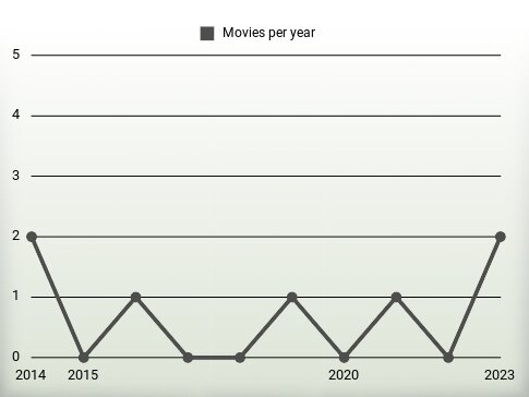 Movies per year