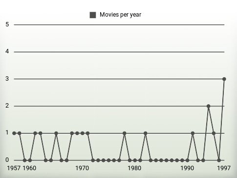 Movies per year