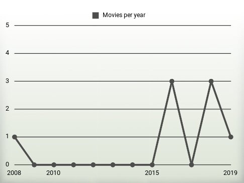 Movies per year