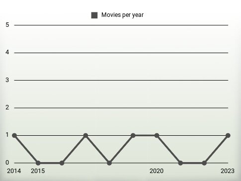 Movies per year