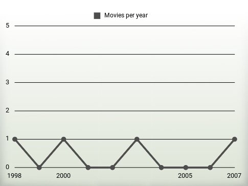 Movies per year