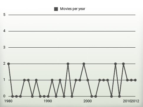 Movies per year