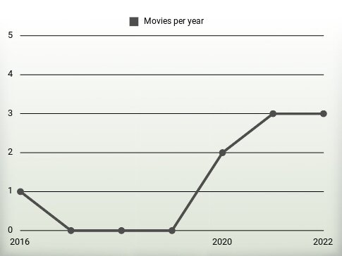 Movies per year