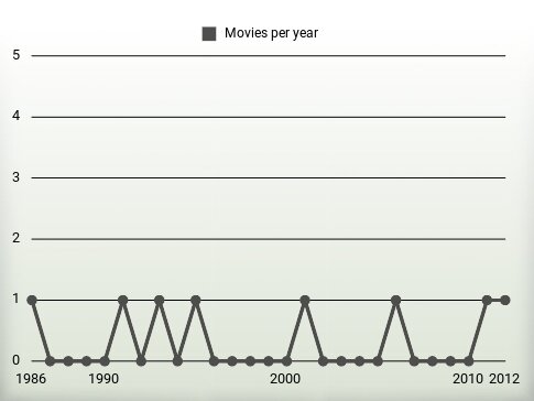 Movies per year