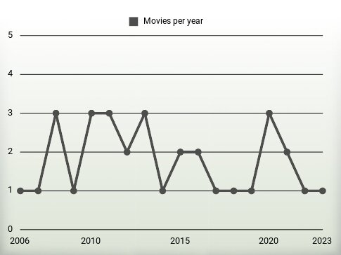 Movies per year