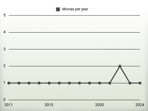 Movies per year