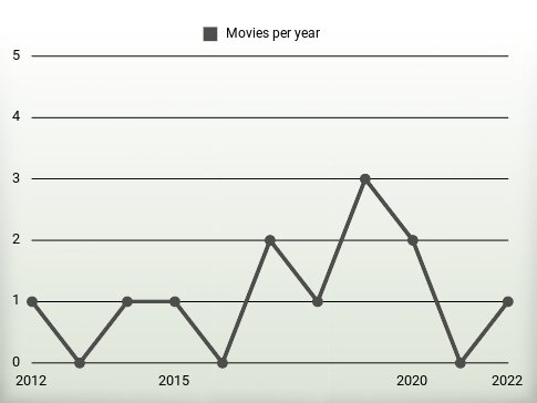 Movies per year