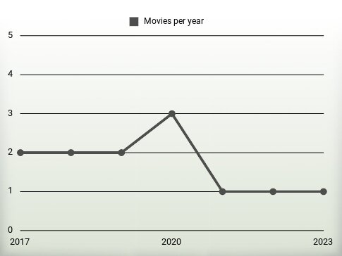 Movies per year