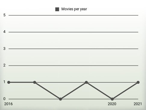 Movies per year